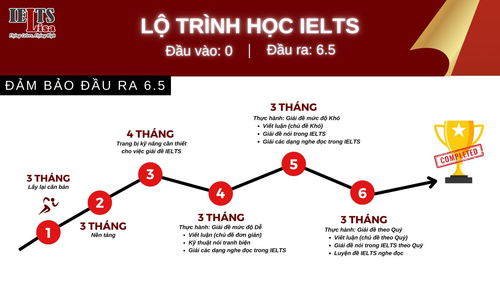 LỘ TRÌNH HỌC CAM KẾT ĐẦU RA 6.5 (ĐẦU VÀO BEGINNER)