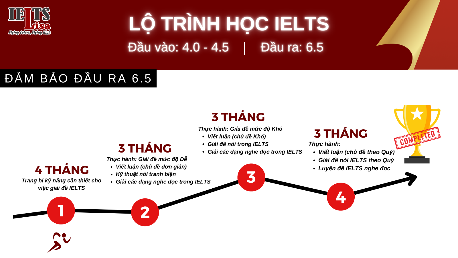 LỘ TRÌNH HỌC CAM KẾT ĐẦU RA 6.5